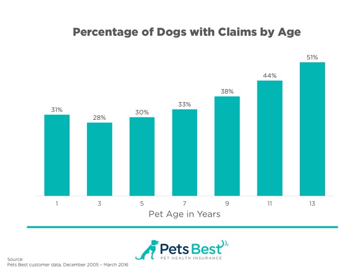 percentage-dogs-insurance-claims-age